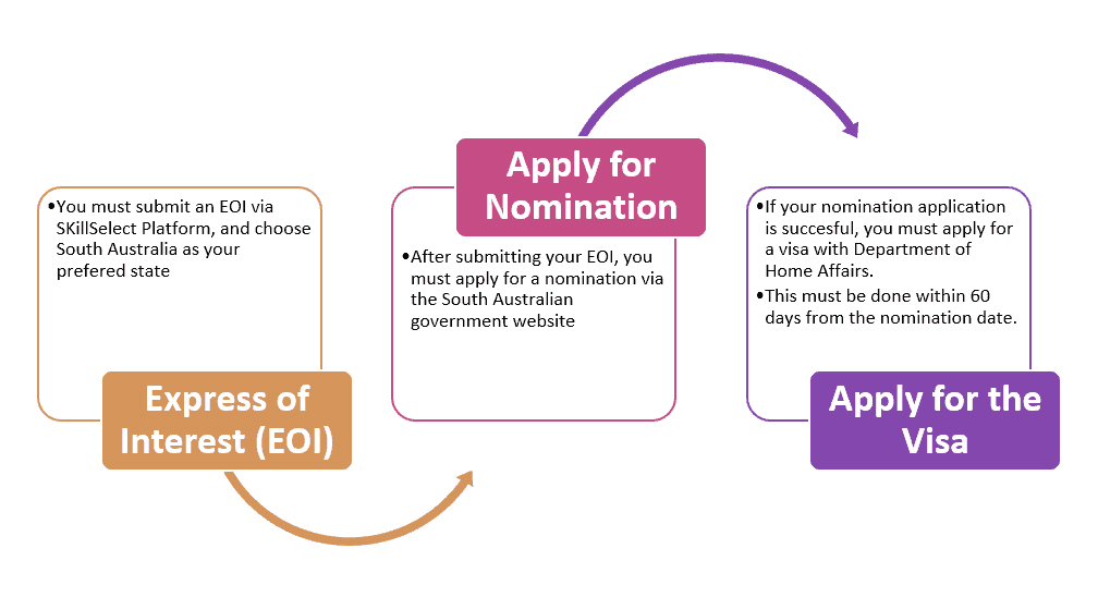 South Australia's migration application process
