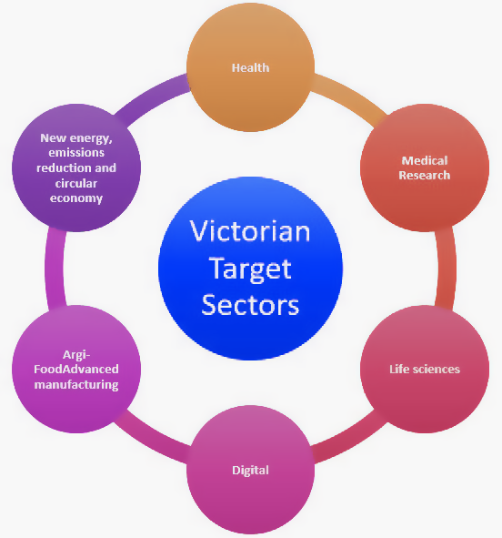 Previous update: Target Sectors To be nominated by the Victoria government, you must work in a following target sectors.