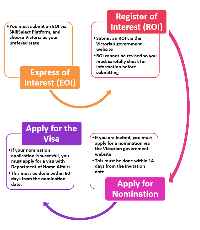 VICTORIA SKILLED VISA NOMINATION PROGRAM 2023-2024