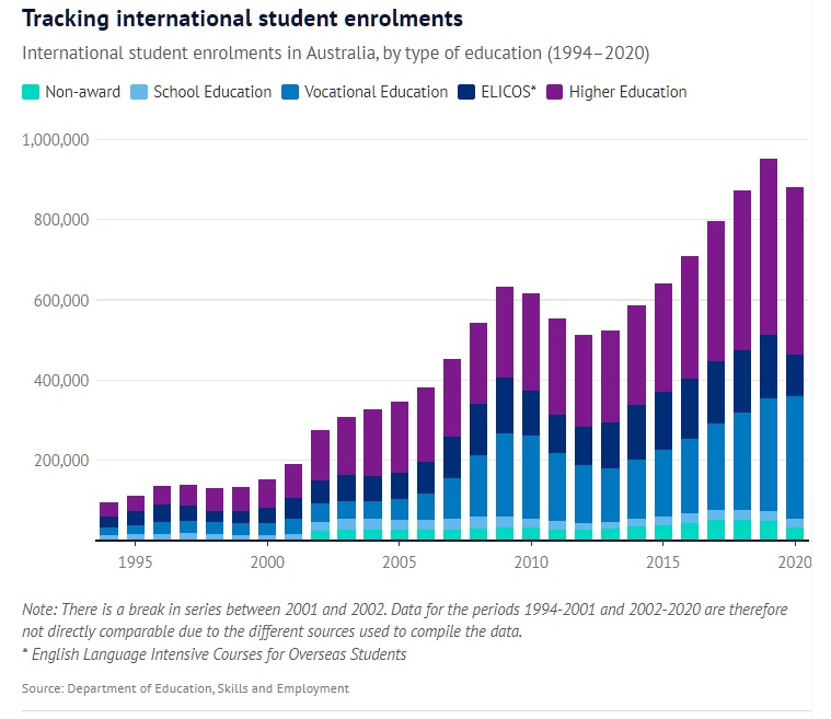 Tracking international student enrolments
