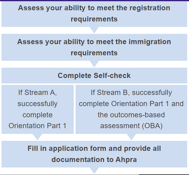 Recommended pathway to employment in Australia for internationally qualified nurses and midwives