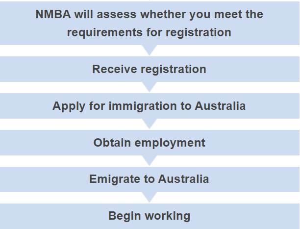 Recommended pathway to employment in Australia for internationally qualified nurses and midwives