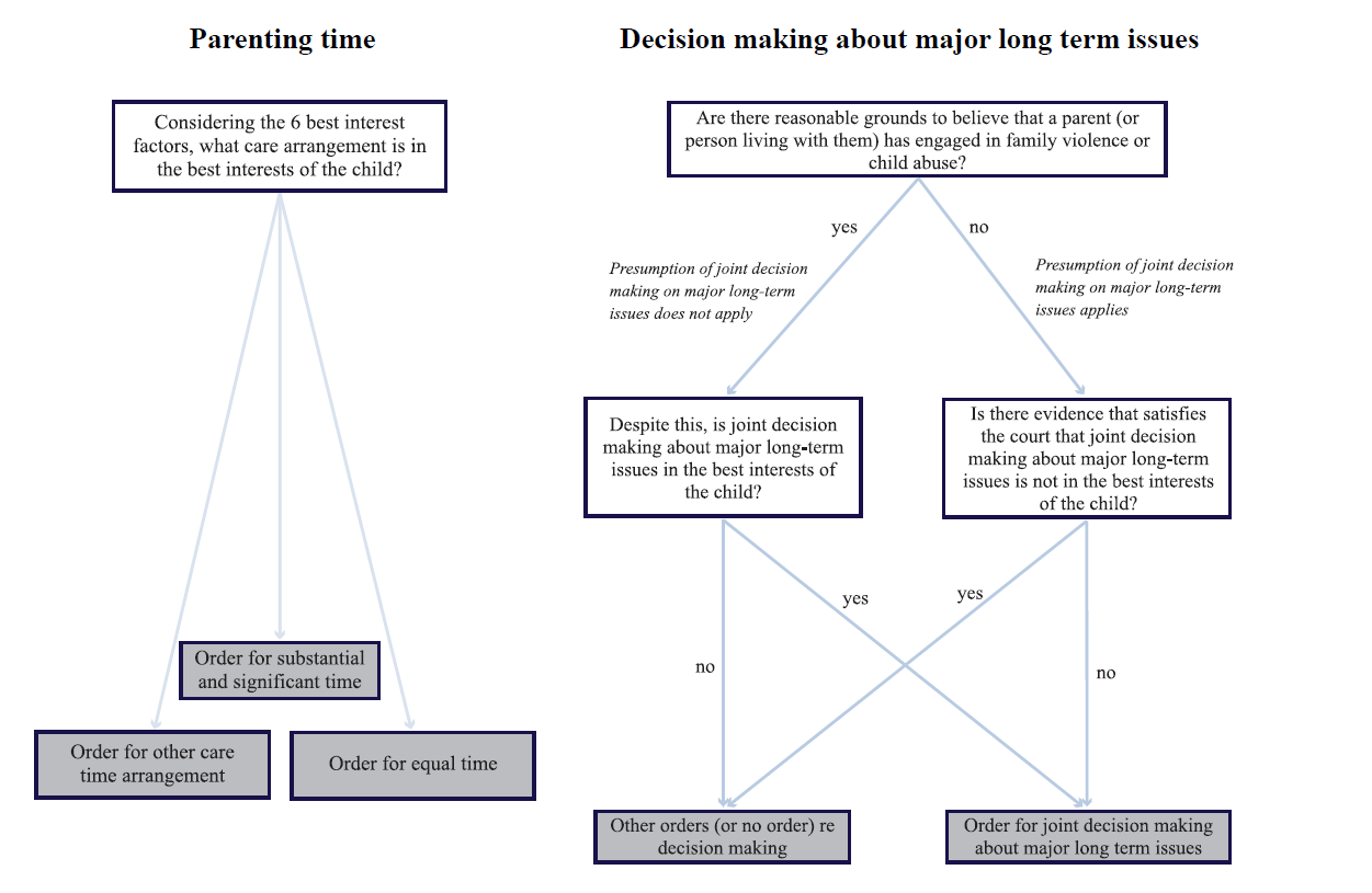 Figure 2: Recommended decision-making framework