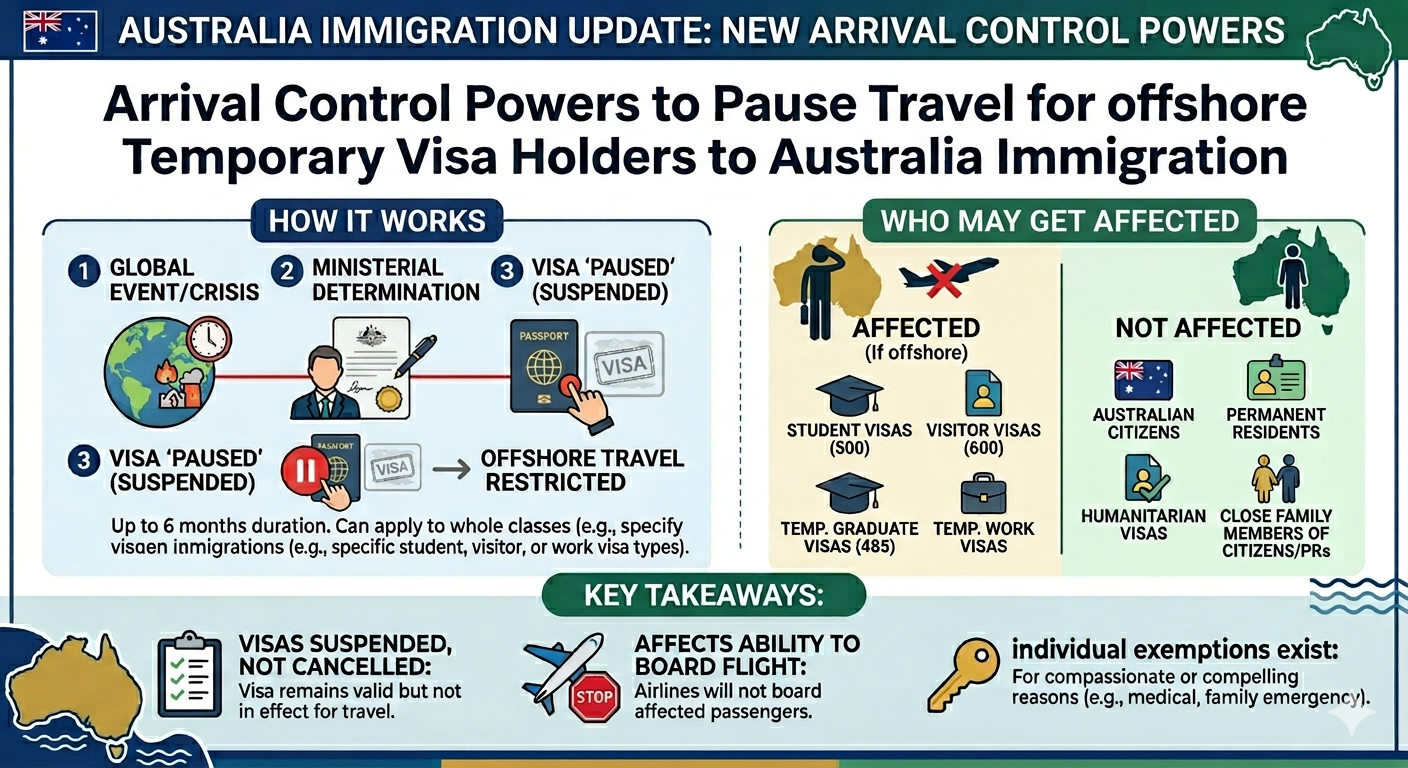 Arrival Control Powers to Pause Travel for offshore Temporary Visa Holders to Australia Immigration